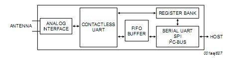 MFRC522標(biāo)準(zhǔn)3V MIFARE讀卡器解決方案