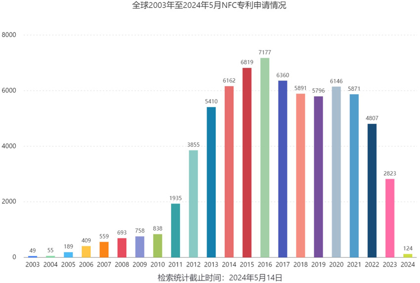 2003至2024年全球NFC申請(qǐng)專利情況